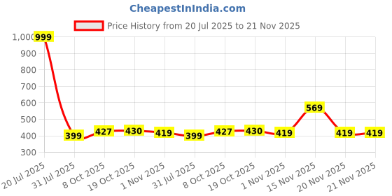 myntra.com DressBerry Full Coverage Lightly Padded Bra dressberry Price History Graph from 20 Jul 2025 to 21 Nov 2025