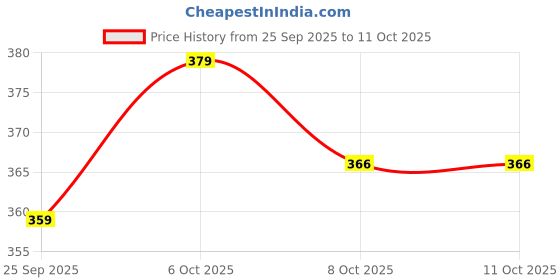 myntra.com DressBerry Full Coverage Lightly Padded Bra dressberry Price History Graph from 25 Sep 2025 to 10 Oct 2025