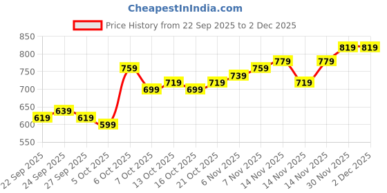 myntra.com DressBerry Full Coverage Lightly Padded Bra dressberry Price History Graph from 22 Sep 2025 to 2 Dec 2025