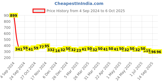 myntra.com DressBerry Full Coverage Lightly Padded Bra DB-BRA-11001-1 dressberry Price History Graph from 4 Sep 2024 to 5 Oct 2025