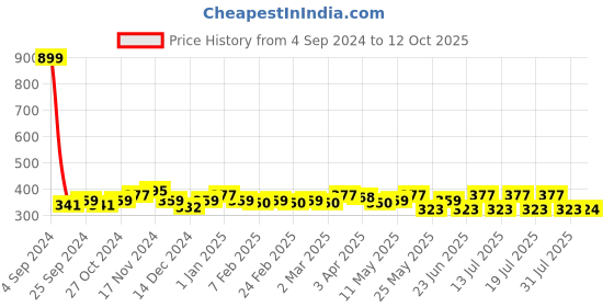 myntra.com DressBerry Full Coverage Lightly Padded Bra DB-BRA-11003-1 dressberry Price History Graph from 4 Sep 2024 to 12 Oct 2025
