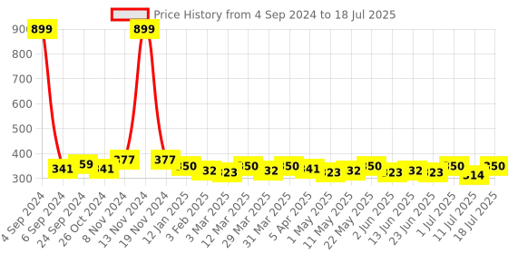 myntra.com DressBerry Full Coverage Lightly Padded Bra DB-BRA-11005-1 dressberry Price History Graph from 4 Sep 2024 to 11 Jul 2025