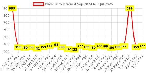 myntra.com DressBerry Full Coverage Lightly Padded Bra DB-BRA-4046-1 dressberry Price History Graph from 4 Sep 2024 to 1 Jul 2025