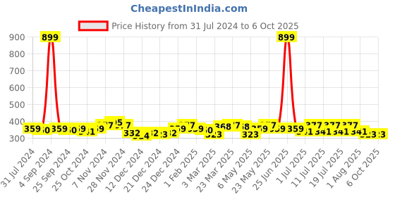 myntra.com DressBerry Full Coverage Lightly Padded Bra DB-BRA-4047-1 dressberry Price History Graph from 31 Jul 2024 to 5 Oct 2025
