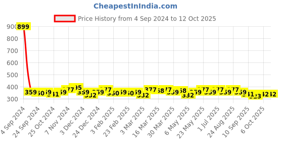 myntra.com DressBerry Full Coverage Lightly Padded Bra DB-BRA-4049-1 dressberry Price History Graph from 4 Sep 2024 to 11 Oct 2025