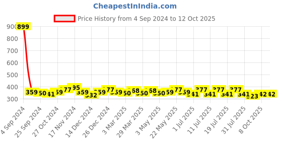 myntra.com DressBerry Full Coverage Lightly Padded Bra DB-BRA-4050-1 dressberry Price History Graph from 4 Sep 2024 to 11 Oct 2025