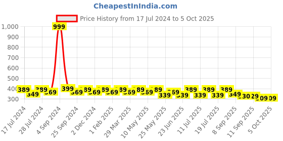 myntra.com DressBerry Full Coverage Lightly Padded Bra DB-BRA-4052-1 dressberry Price History Graph from 17 Jul 2024 to 4 Oct 2025