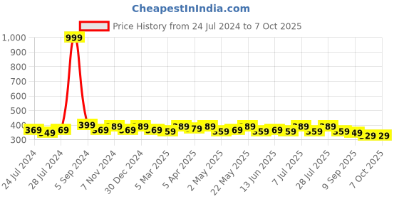 myntra.com DressBerry Full Coverage Lightly Padded Bra DB-BRA-4053-1 dressberry Price History Graph from 24 Jul 2024 to 6 Oct 2025