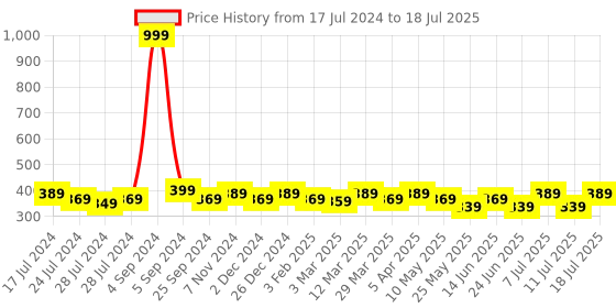 myntra.com DressBerry Full Coverage Lightly Padded Bra DB-BRA-4054-1 dressberry Price History Graph from 17 Jul 2024 to 11 Jul 2025