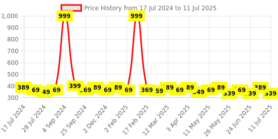 myntra.com DressBerry Full Coverage Lightly Padded Bra DB-BRA-4055-1 dressberry Price History Graph from 17 Jul 2024 to 11 Jul 2025