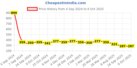 myntra.com DressBerry Full Coverage Lightly Padded Bra DB-BRA-4072-1 dressberry Price History Graph from 4 Sep 2024 to 4 Oct 2025