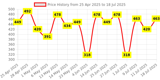 myntra.com DressBerry Full Coverage Lightly Padded Bra DRM-DB-MK27C dressberry Price History Graph from 25 Apr 2025 to 11 Jul 2025