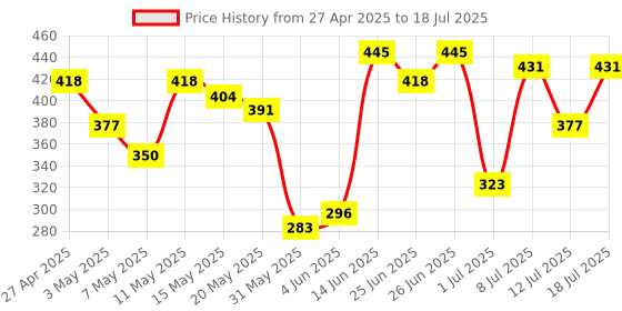 myntra.com DressBerry Full Coverage Lightly Padded Bra DRM-DB-MK31C dressberry Price History Graph from 27 Apr 2025 to 12 Jul 2025