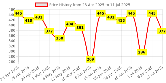myntra.com DressBerry Full Coverage Lightly Padded Bra DRM-DB-MK31D dressberry Price History Graph from 23 Apr 2025 to 11 Jul 2025