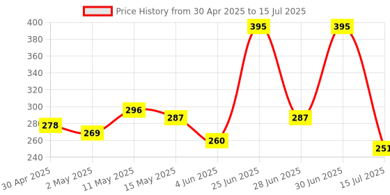 myntra.com DressBerry Full Coverage Lightly Padded Bra DRM-DB-MK45A dressberry Price History Graph from 30 Apr 2025 to 15 Jul 2025