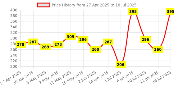 myntra.com DressBerry Full Coverage Lightly Padded Bra DRM-DB-MK45B dressberry Price History Graph from 27 Apr 2025 to 11 Jul 2025