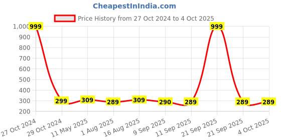 myntra.com DressBerry Full Coverage Lightly Padded Bra MGLITE-01 dressberry Price History Graph from 27 Oct 2024 to 4 Oct 2025