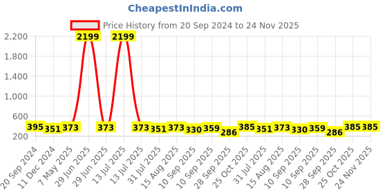 myntra.com DressBerry Full Coverage Lightly Padded Camisole Bra dressberry Price History Graph from 20 Sep 2024 to 23 Nov 2025