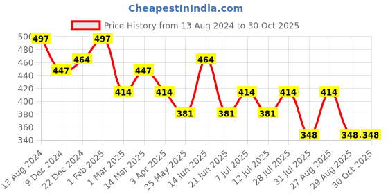myntra.com DressBerry Full Coverage Lightly Padded Camisole Bra All Day Comfort dressberry Price History Graph from 13 Aug 2024 to 30 Oct 2025