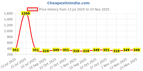 myntra.com DressBerry Full Coverage Lightly Padded Everyday Bra dressberry Price History Graph from 13 Jul 2025 to 23 Nov 2025