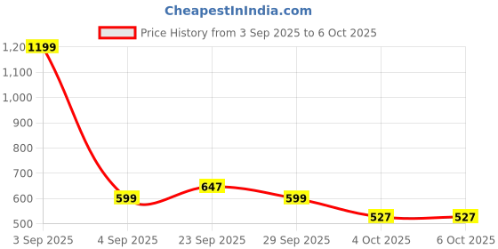 myntra.com DressBerry Full Coverage Lightly Padded Everyday Bra DRM-DB-YWK-B9804A dressberry Price History Graph from 3 Sep 2025 to 5 Oct 2025