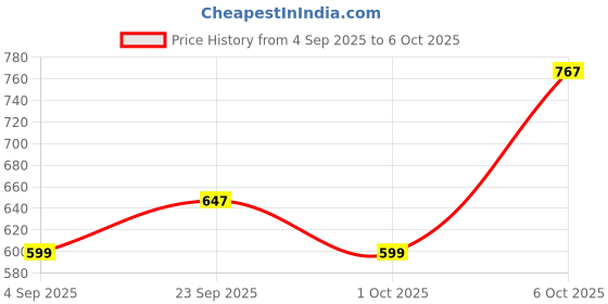 myntra.com DressBerry Full Coverage Lightly Padded Everyday Bra DRM-DB-YWK-B9804B dressberry Price History Graph from 4 Sep 2025 to 6 Oct 2025