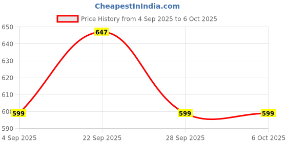 myntra.com DressBerry Full Coverage Lightly Padded Everyday Bra DRM-DB-YWK-B9804C dressberry Price History Graph from 4 Sep 2025 to 5 Oct 2025