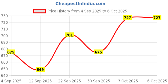 myntra.com DressBerry Full Coverage Lightly Padded Everyday Bra DRM-DB-YWK-B9805A dressberry Price History Graph from 4 Sep 2025 to 5 Oct 2025
