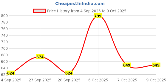myntra.com DressBerry Full Coverage Lightly Padded Everyday Bra DRM-DB-YWK-B9806A dressberry Price History Graph from 4 Sep 2025 to 7 Oct 2025