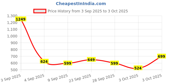 myntra.com DressBerry Full Coverage Lightly Padded Everyday Bra DRM-DB-YWK-B9806B dressberry Price History Graph from 3 Sep 2025 to 3 Oct 2025