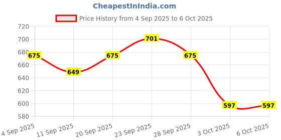 myntra.com DressBerry Full Coverage Lightly Padded Everyday Bra DRM-DB-YWK-B9809A dressberry Price History Graph from 4 Sep 2025 to 6 Oct 2025