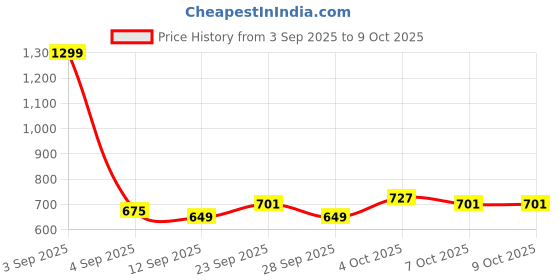 myntra.com DressBerry Full Coverage Lightly Padded Everyday Bra DRM-DB-YWK-B9809B dressberry Price History Graph from 3 Sep 2025 to 8 Oct 2025