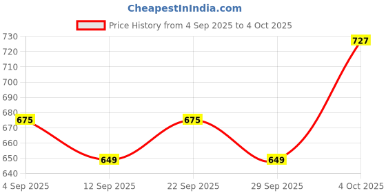 myntra.com DressBerry Full Coverage Lightly Padded Everyday Bra DRM-DB-YWK-B9809C dressberry Price History Graph from 4 Sep 2025 to 4 Oct 2025