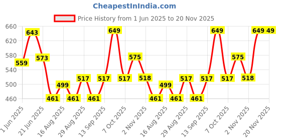 myntra.com DressBerry Full Coverage Lightly Padded Invisi-Fit Bonded Seamless Bra dressberry Price History Graph from 1 Jun 2025 to 20 Nov 2025