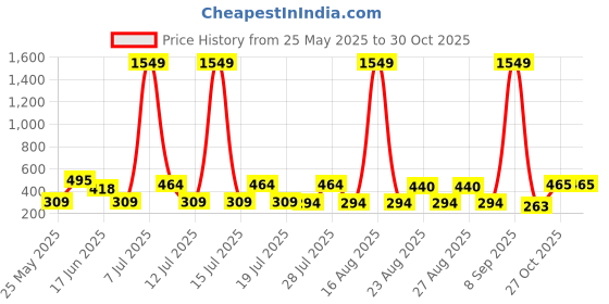 myntra.com DressBerry Full Coverage Lightly Padded Multiway Bralette Bra dressberry Price History Graph from 25 May 2025 to 30 Oct 2025
