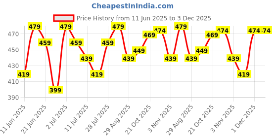 myntra.com DressBerry Full Coverage Lightly Padded Nylon Bra dressberry Price History Graph from 11 Jun 2025 to 30 Nov 2025