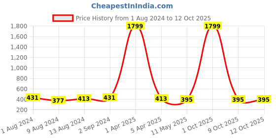 myntra.com DressBerry Full Coverage Lightly Padded Owl Printed Bra DB-CHV-ZX-34 dressberry Price History Graph from 1 Aug 2024 to 11 Oct 2025