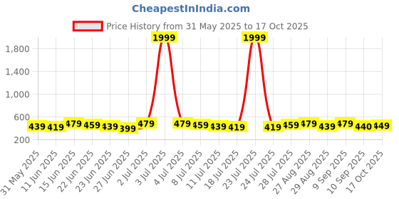 myntra.com DressBerry Full Coverage Lightly Padded Plunge Bra dressberry Price History Graph from 31 May 2025 to 17 Oct 2025