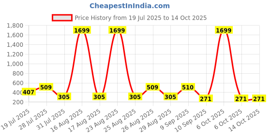 myntra.com DressBerry Full Coverage Lightly Padded Sports Bra dressberry Price History Graph from 19 Jul 2025 to 14 Oct 2025