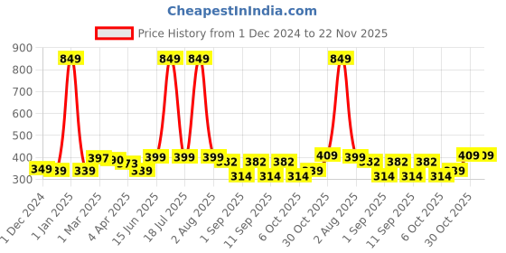 myntra.com DressBerry Full Coverage Lightly Padded T-shirt Bra dressberry Price History Graph from 1 Dec 2024 to 22 Nov 2025