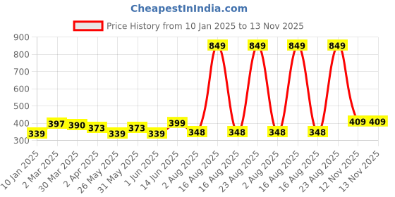 myntra.com DressBerry Full Coverage Lightly Padded T-shirt Bra dressberry Price History Graph from 10 Jan 2025 to 13 Nov 2025