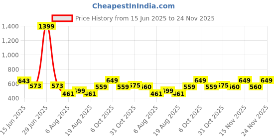 myntra.com DressBerry Full Coverage Lightly Padded T-shirt Bra dressberry Price History Graph from 15 Jun 2025 to 24 Nov 2025