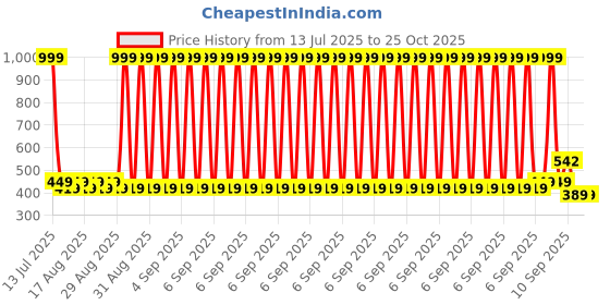 myntra.com DressBerry Full Coverage Lightly Padded Workout Bra dressberry Price History Graph from 13 Jul 2025 to 24 Oct 2025