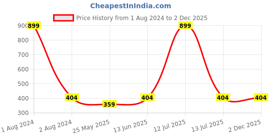myntra.com DressBerry Full Coverage Minimizer Bra dressberry Price History Graph from 1 Aug 2024 to 2 Dec 2025