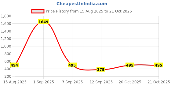 myntra.com DressBerry Full Coverage Minimizer Bra dressberry Price History Graph from 15 Aug 2025 to 20 Oct 2025