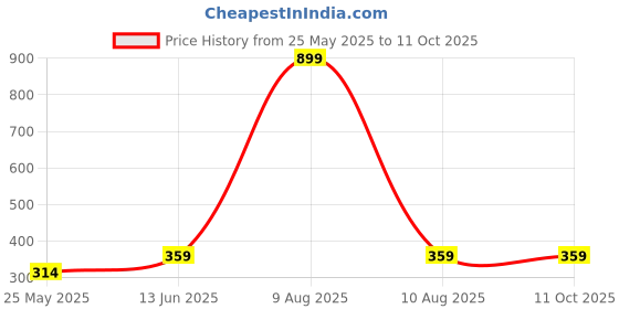 myntra.com DressBerry Full Coverage Non Padded Bra dressberry Price History Graph from 25 May 2025 to 11 Oct 2025