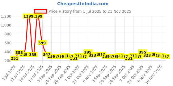 myntra.com DressBerry Full Coverage Non-Padded Everyday Bra dressberry Price History Graph from 1 Jul 2025 to 21 Nov 2025