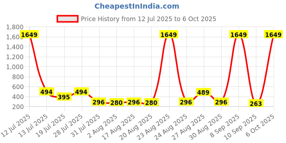 myntra.com DressBerry Full Coverage Non Padded Minimizer Bra dressberry Price History Graph from 12 Jul 2025 to 4 Oct 2025
