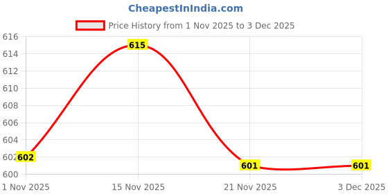 myntra.com DressBerry Full Coverage Non-Padded Seamless Bra dressberry Price History Graph from 1 Nov 2025 to 3 Dec 2025