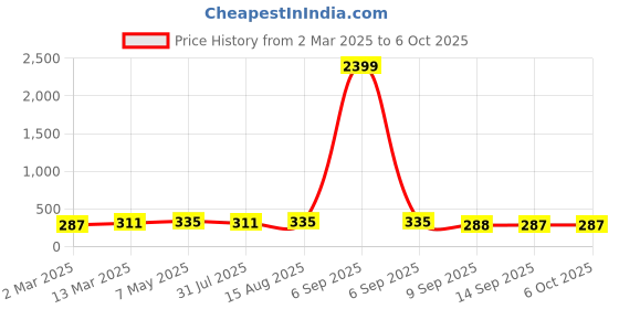 myntra.com DressBerry Full Coverage Non Padded Workout Bra DB-BTS-01 dressberry Price History Graph from 2 Mar 2025 to 5 Oct 2025
